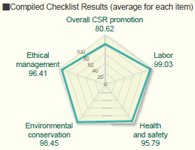 image : Compiled Checklist Results (average for each item)