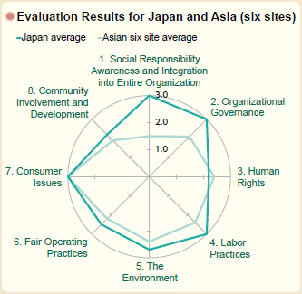 image : Evaluation Results for Japan and Asia (six sites)