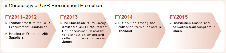 Chronology of CSR Procurement Promotion