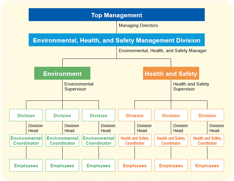 image : Diagram of Cebu Mitsumi's Environmental, Health, and Safety Structures