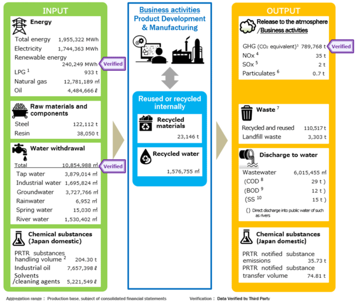 image : Input and Output (FY3/2025 Actual)