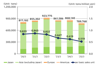 graph : CO<sub>2</sub> equivalent emissions of greenhouse gases (Total and Per Basic Sales Unit)