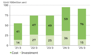 graph : Environmental conservation costs