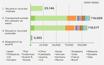 graph : Waste Processed (FY3/2025 Actual)