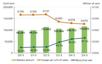 graph : Transported outside the company as waste