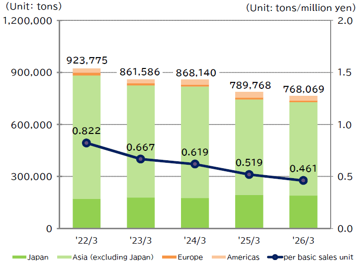graph : CO<sub>2</sub> equivalent emissions of greenhouse gases (Total and Per Basic Sales Unit)