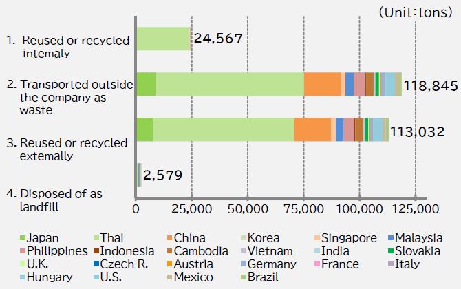 graph : Waste Processed (FY3/2026 Actual)