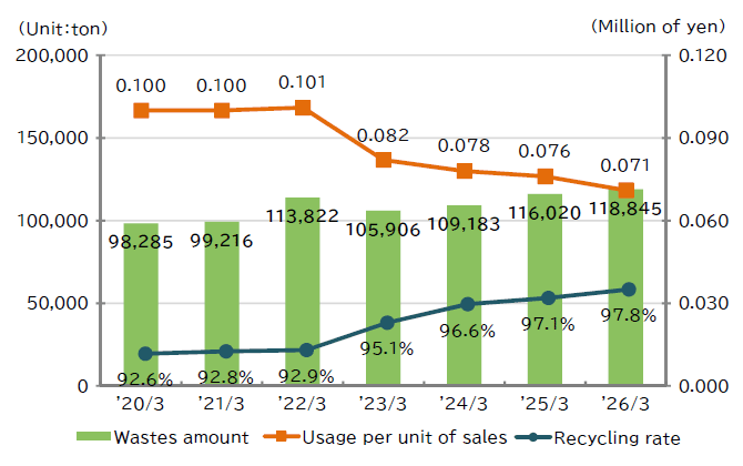 graph : Transported outside the company as waste