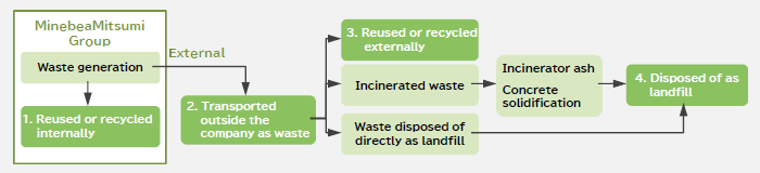 Flow of Waste Generated by MinebeaMitsumi Group and Confirmation Methods