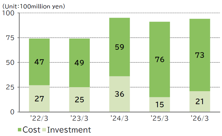 graph : Environmental conservation costs