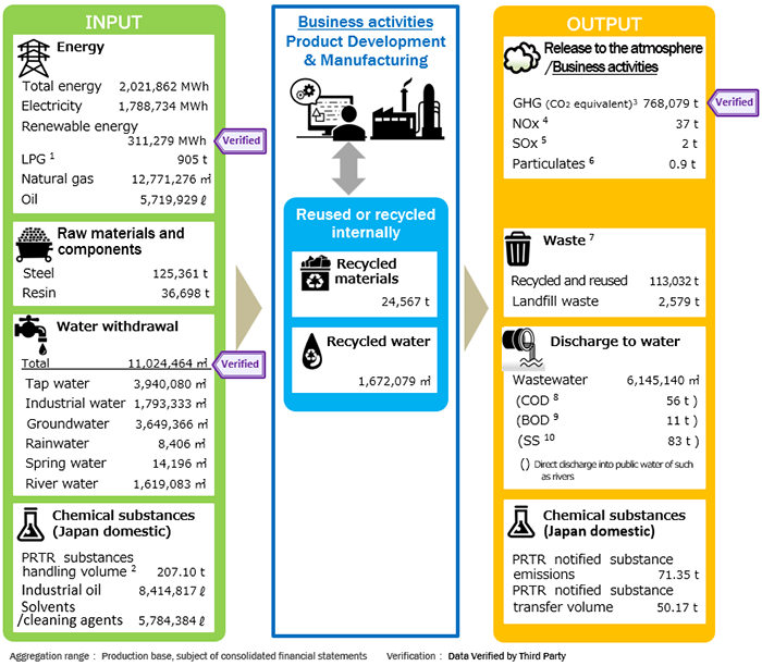 image : Input and Output (FY3/2026 Actual)
