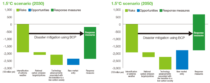 Figure 3. Financial Impact Levels Due to Risks, Opportunities, and Risk Mitigation Measures