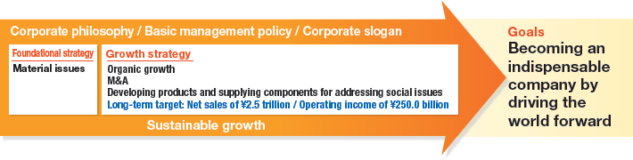 Priority topics/Material issues