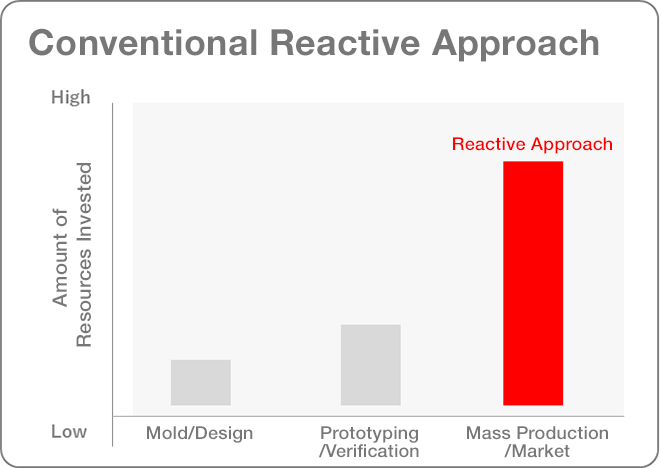 Graph : Conventional Reactive Approach