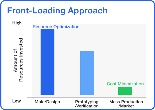 Graph : Front-Loading Approach