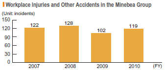 image : Workplace Injuries and Other Accidents in the Minebea Group