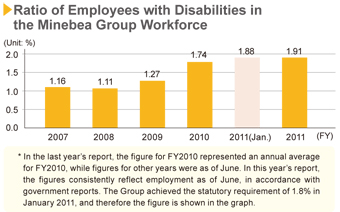 image : Ratio of Employees with Disabilities in the Minebea Group Workforce