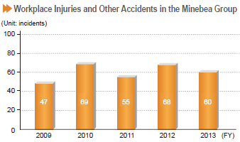 image : Workplace Injuries and Other Accidents in the Minebea Group