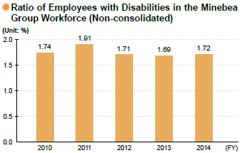 image : Ratio of Employees with Disabilities in the Minebea Group Workforce (Non-consolidated)