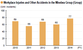 image : Workplace Injuries and Other Accidents in the Minebea Group (Group)