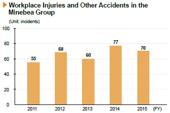 image : Workplace Injuries and Other Accidents in the Minebea Group