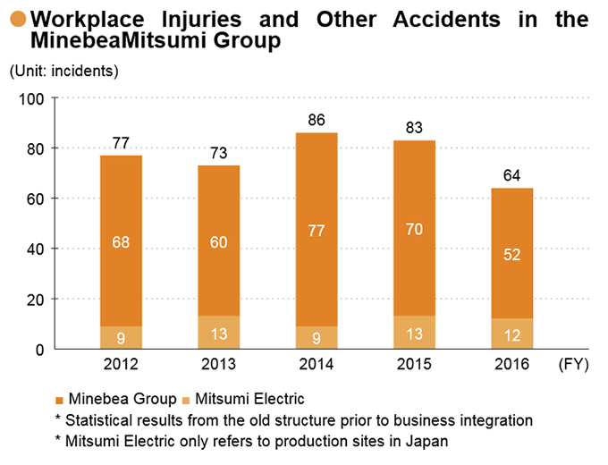 image : Workplace Injuries and Other Accidents in the MinebeaMitsumi Group