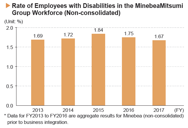 image : Rate of Employees with Disabilities in the MinebeaMitsumi Group Workforce (Non-consolidated)