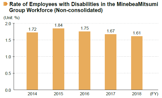 image : Rate of Employees with Disabilities in the MinebeaMitsumi Group Workforce (Non-consolidated)