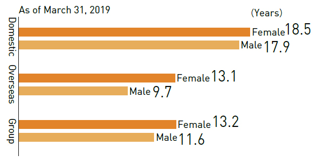 image : Average of working years by gender