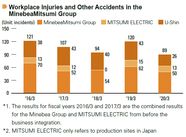 image : Workplace Injuries and Other Accidents in the MinebeaMitsumi Group