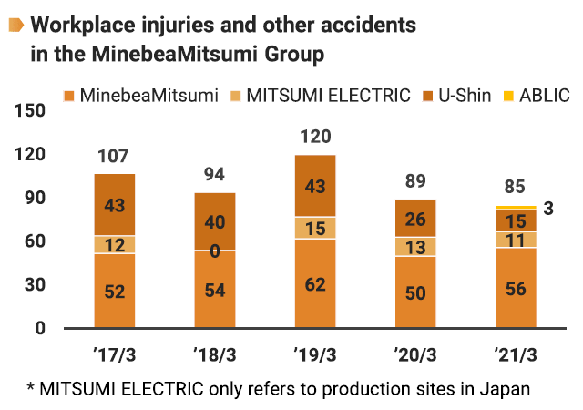 image : Workplace Injuries and Other Accidents in the MinebeaMitsumi Group