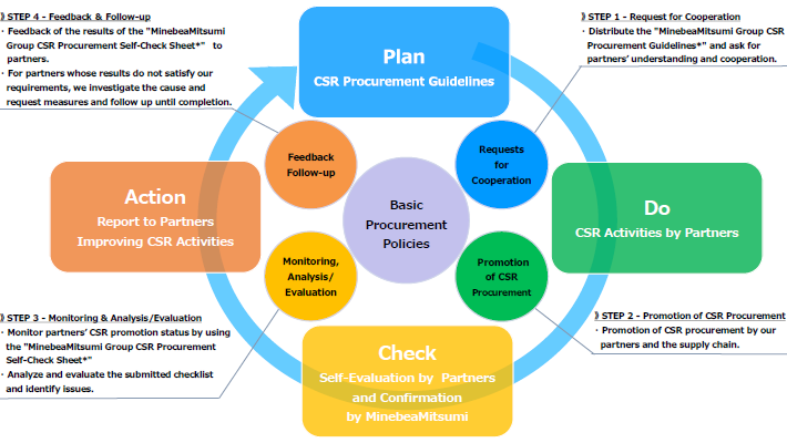 image : PDCA