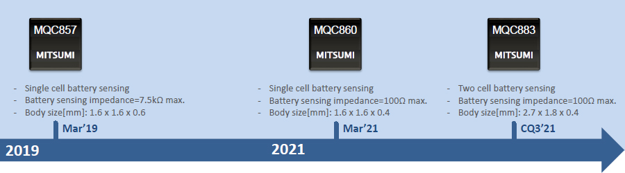 image : Roadmap of MQC Family