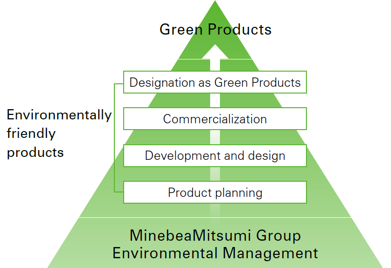 Green Products certification program