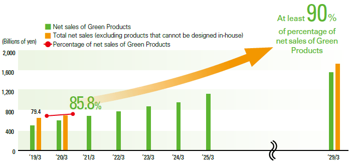 Green Products sales targets