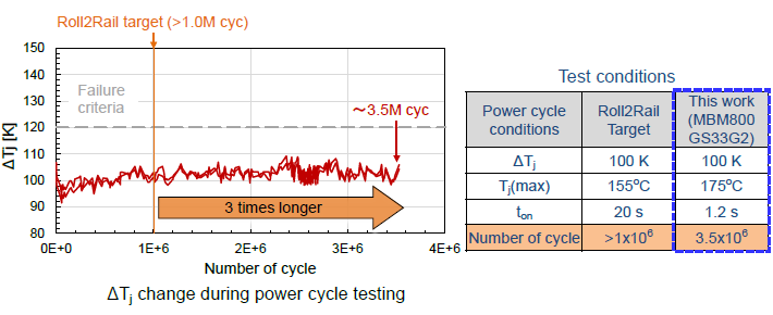 Fig. 2: Power Cycle Test Results & Conditions (MBM800GS33G2)