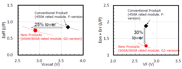Fig. 1: Loss Tradeoff: Conventional (F-version) vs. New (G2-version) (Measurement condition : Ic=600A,Tj=150&deg;C)