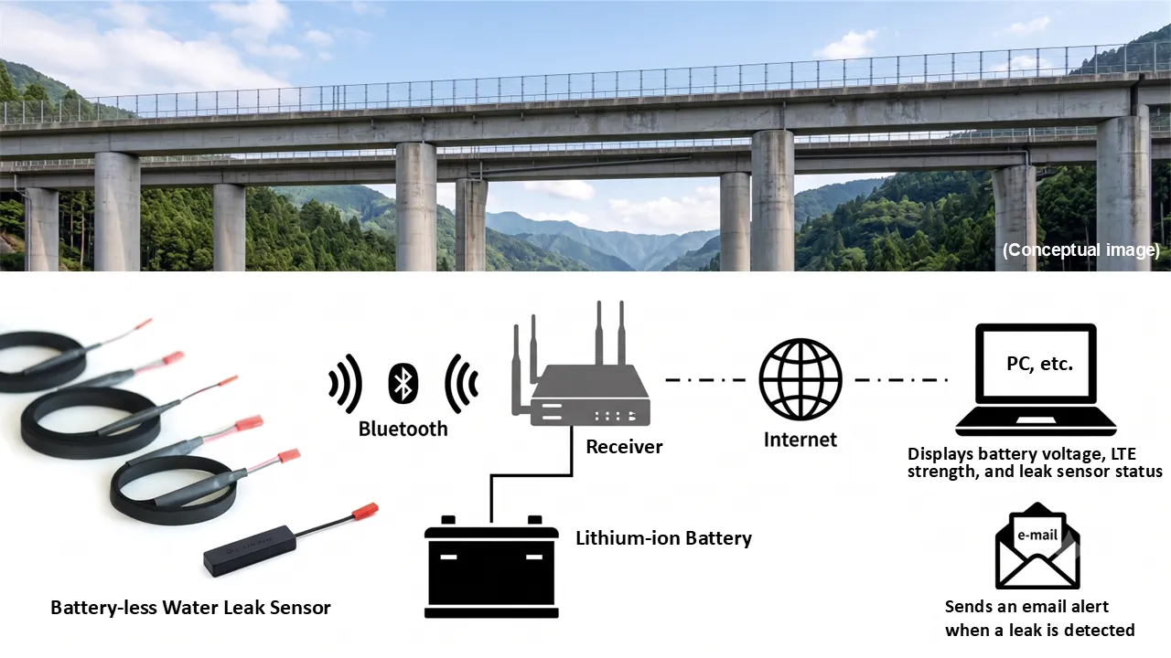 'Water Leakage Monitoring System' Diagram