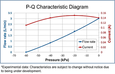 P-Q Characleristic Diagram