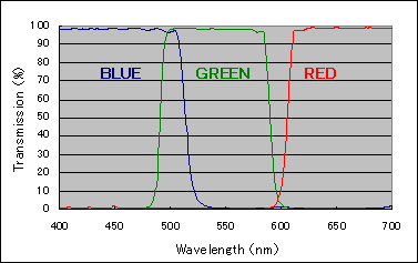 Optical Thin Film Filter Characteristics (Reference)