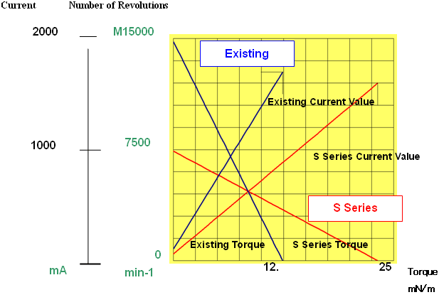 Motor performance comparison chart (S-T, I-T characteristic table (reference))