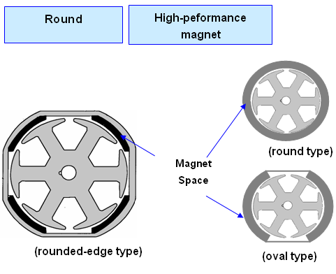 Enhanced performance in S Series motors