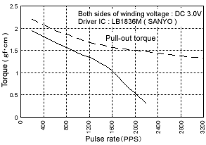 image:Torque characteristics-2 phase on