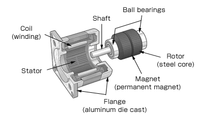 Images : HB-type Stepping Motor Construction