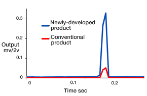 image : Sensitivity Over 500% Higher