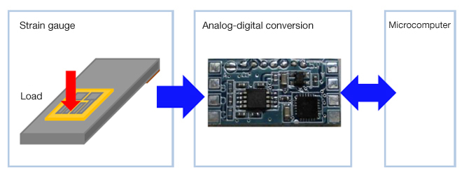 image : Analog-digital conversion system