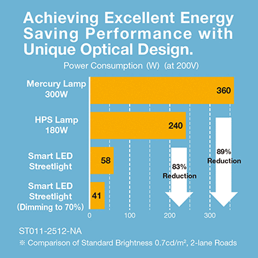 image : Achieving Excellent Energy Saving Performance with Unique Optical Design.