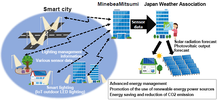 Collaboration image (example: Sophistication of solar radiation / photovoltaic output forecast)