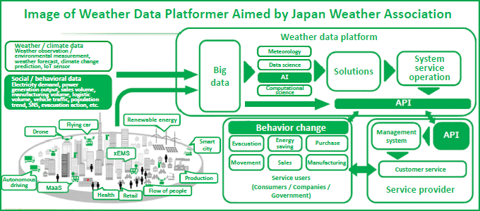 Image of Weather Data Platformer Aimed by Japan Weather Association