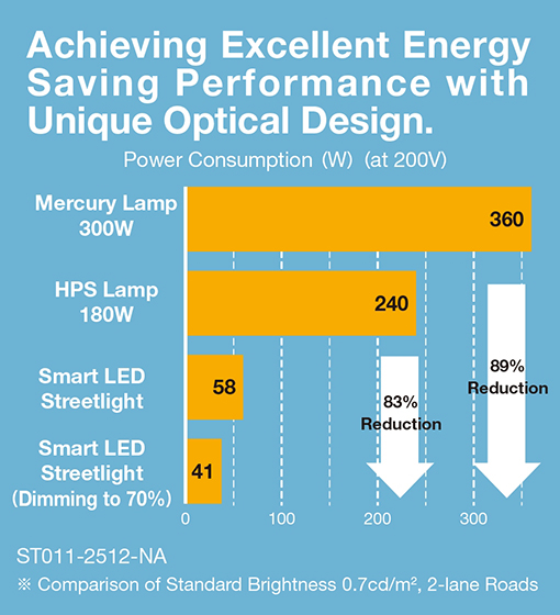 image : Achieving Excellent Energy Saving Performance with Unique Optical Design.